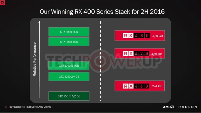 Ceny Radeon RX 470 i RX 460 będą obniżone o 10 dolarów [6]