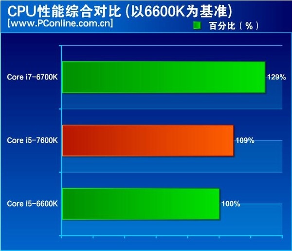 Są pierwsze testy Intel Core i5-7600K - miało być pięknie... [2]