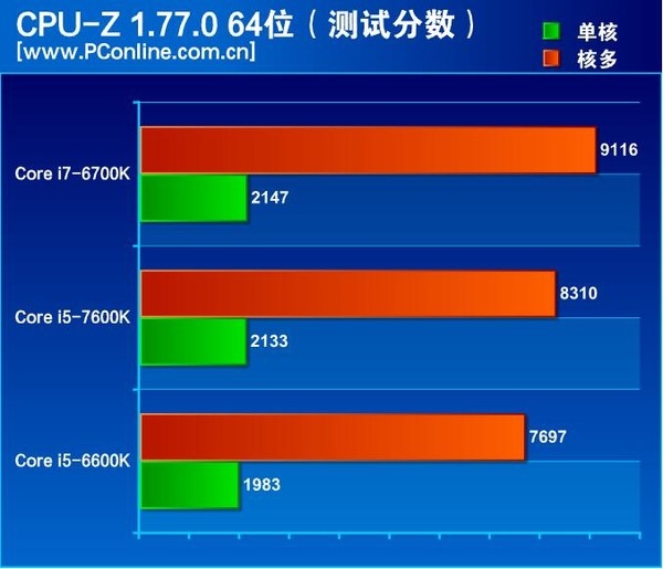 Są pierwsze testy Intel Core i5-7600K - miało być pięknie... [11]
