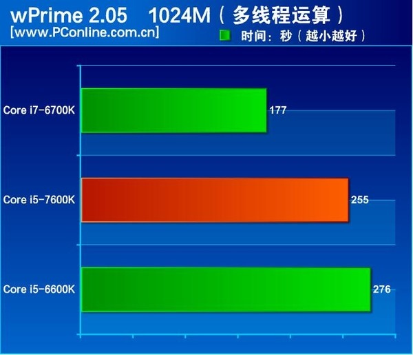 Są pierwsze testy Intel Core i5-7600K - miało być pięknie... [15]