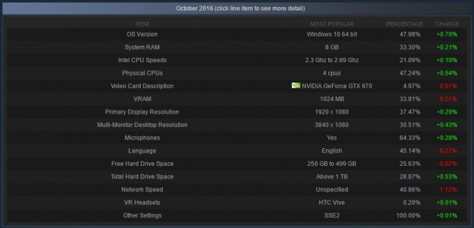 Steam - Windows 10 ponownie notuje wzrost popularności [1]