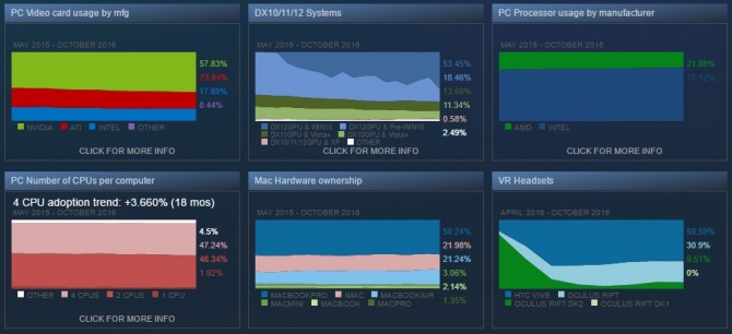 Steam - Windows 10 ponownie notuje wzrost popularności [2]