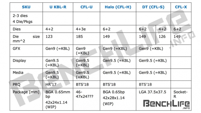 Intel Coffe Lake - 6-rdzeniowe procesory dla mainstreamu [2]