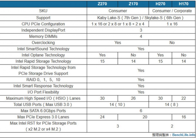 Intel H270 i Z270 - szczegóły nowych chipsetów [1]