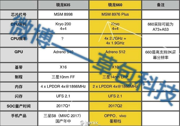 Snapdragon 835 i 660 - wyciekły specyfikacje układów SoC [1]