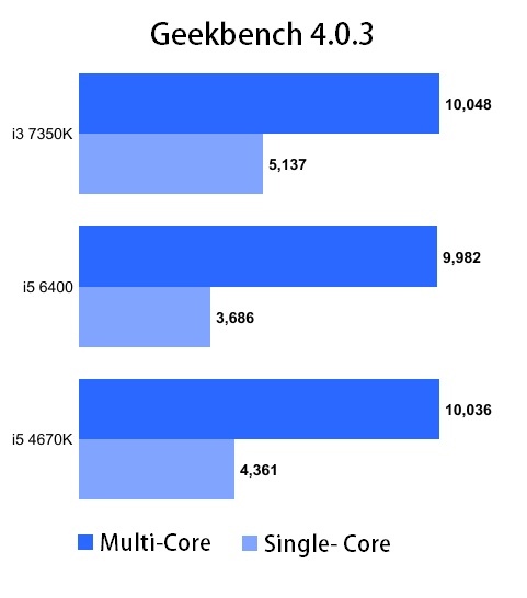  wyniki wydajności Intel Core i3-7350K - Szybszy od i5-6400 [1]