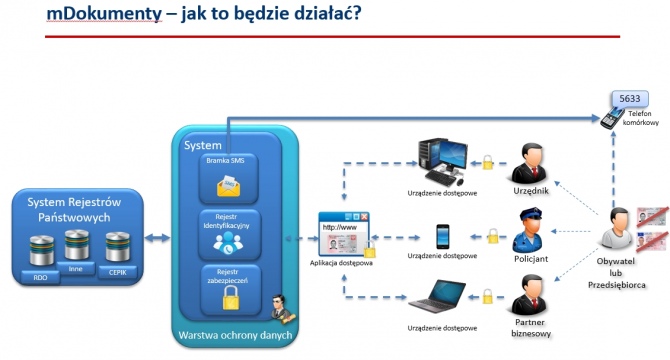 Ministerstwo Cyfryzacji: mDokumenty już w przyszłym roku [1]