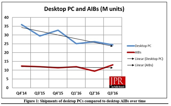 AMD zwiększa swoje udziały na rynku kart graficznych [3]
