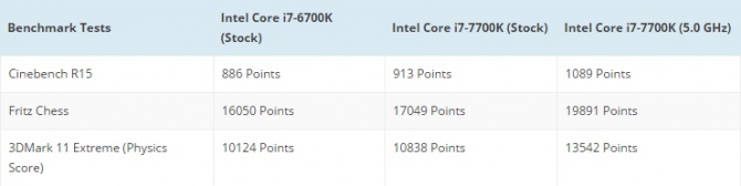 Intel Core i7-7700K podkręcony do 5 GHz Są wyniki wydajności [9]
