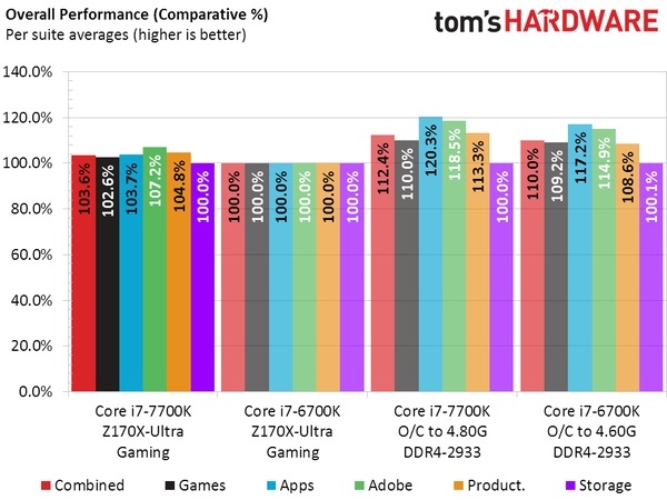 Intel Core i7-7700K vs Core i7-6700K - jak równy z równym... [7]