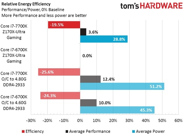 Intel Core i7-7700K vs Core i7-6700K - jak równy z równym... [8]