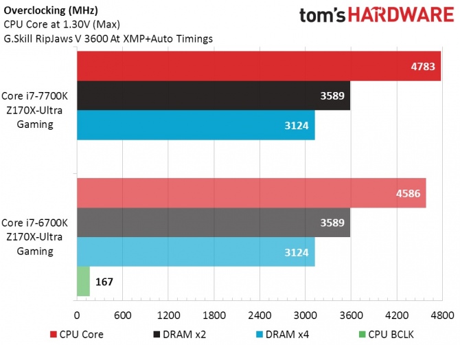 Intel Core i7-7700K vs Core i7-6700K - jak równy z równym... [10]