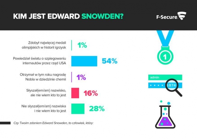 Polacy zostali zapytani o postać Edwarda Snowdena [1]