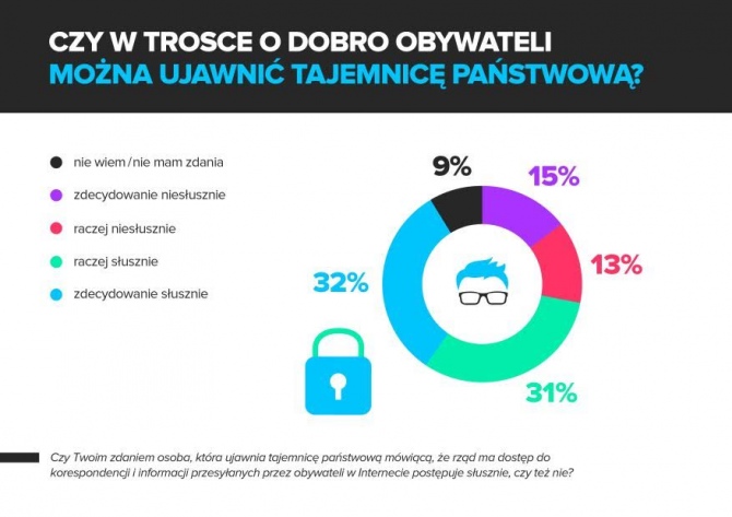 Polacy zostali zapytani o postać Edwarda Snowdena [2]