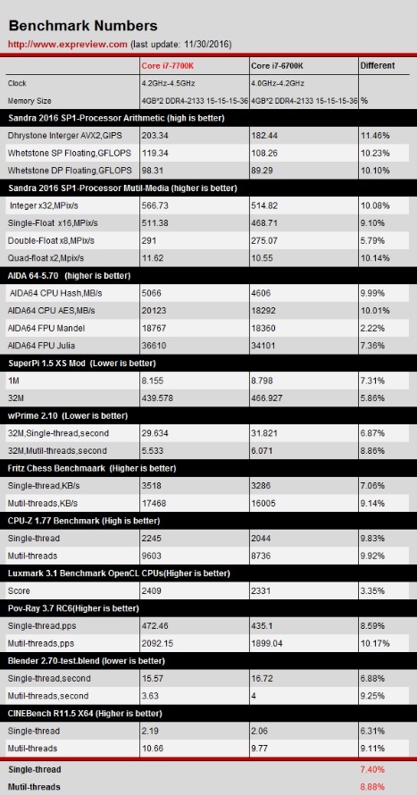 Intel Core i7-7700K - kolejne rozczarowujące wyniki testów [1]