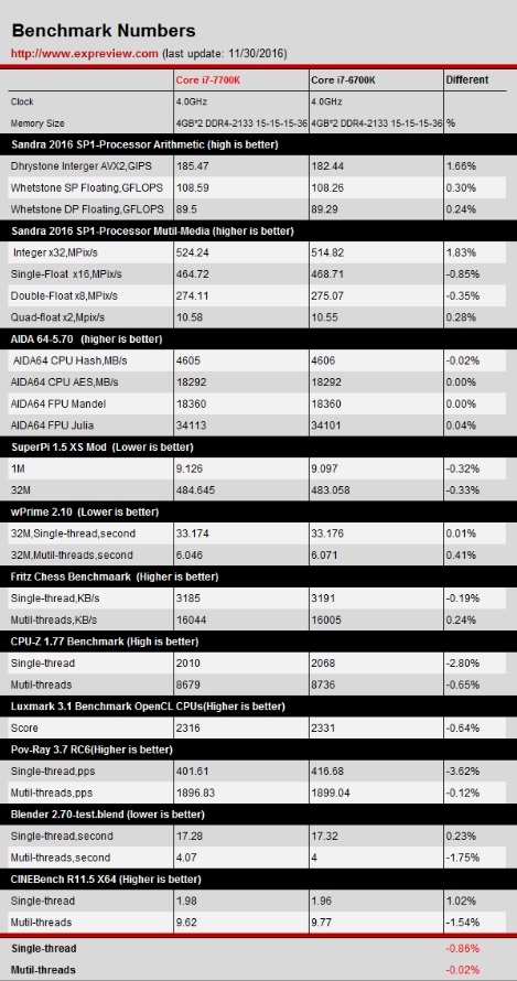 Intel Core i7-7700K - kolejne rozczarowujące wyniki testów [3]