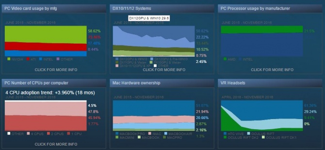 Wyniki listopadowej ankiety Steam Win 10 i GTX 1070 zyskują [2]