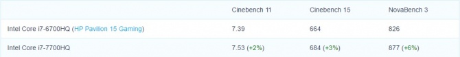 Pierwsze wyniki wydajności procesora Intel Core i7-7700HQ [2]