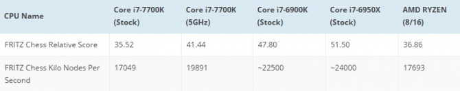 AMD Ryzen - wyniki testów z popularnych benchmarków [4]