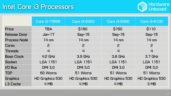 Intel Core i3-7350 Wyniki wydajności odblokowanego średniaka [2]