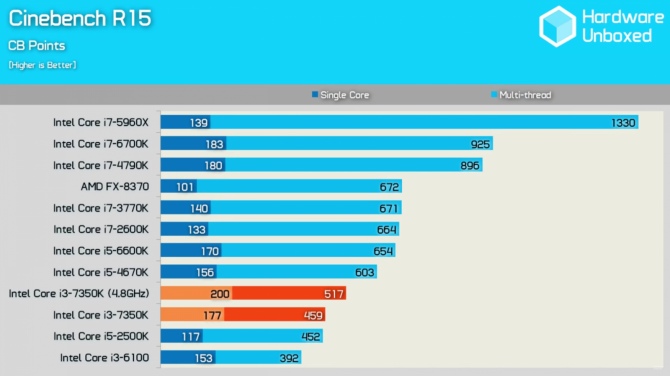 Intel Core i3-7350 Wyniki wydajności odblokowanego średniaka [3]