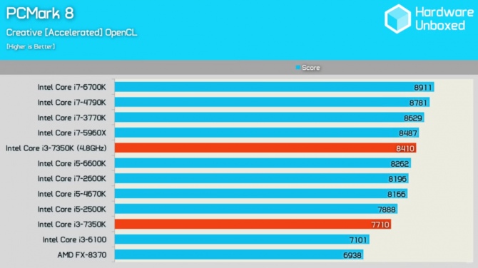 Intel Core i3-7350 Wyniki wydajności odblokowanego średniaka [4]