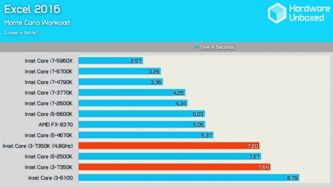 Intel Core i3-7350 Wyniki wydajności odblokowanego średniaka [5]