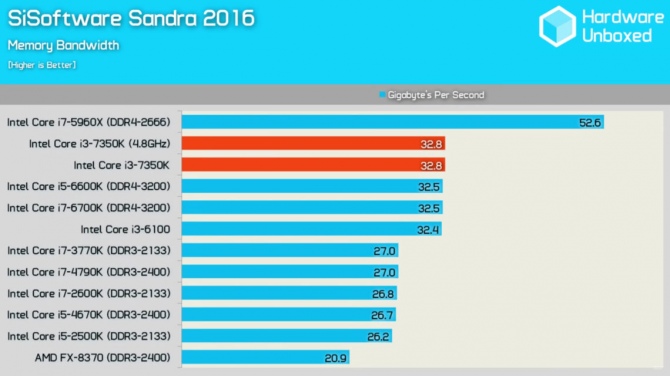 Intel Core i3-7350 Wyniki wydajności odblokowanego średniaka [6]