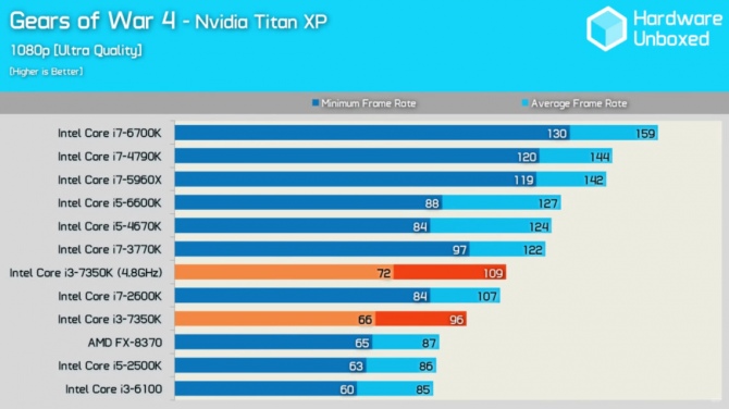 Intel Core i3-7350 Wyniki wydajności odblokowanego średniaka [8]