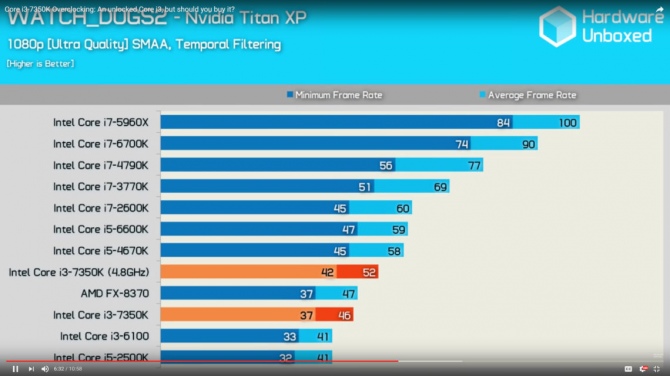 Intel Core i3-7350 Wyniki wydajności odblokowanego średniaka [9]