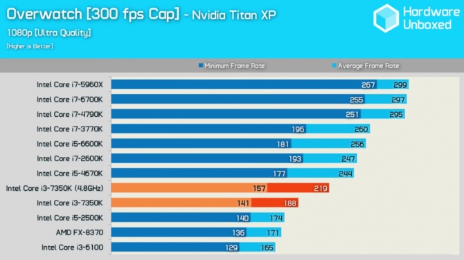 Intel Core i3-7350 Wyniki wydajności odblokowanego średniaka [10]