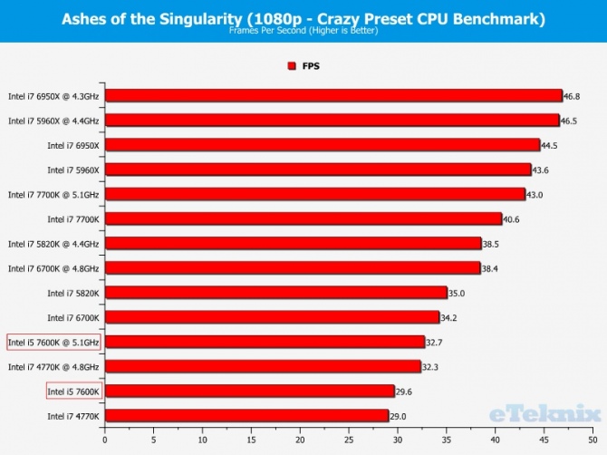 Intel Core i5-7600K - Kolejne przedpremierowe testy procesor [2]
