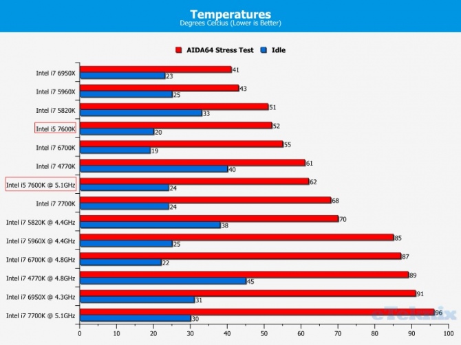 Intel Core i5-7600K - Kolejne przedpremierowe testy procesor [12]