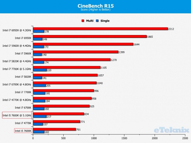 Intel Core i5-7600K - Kolejne przedpremierowe testy procesor [3]