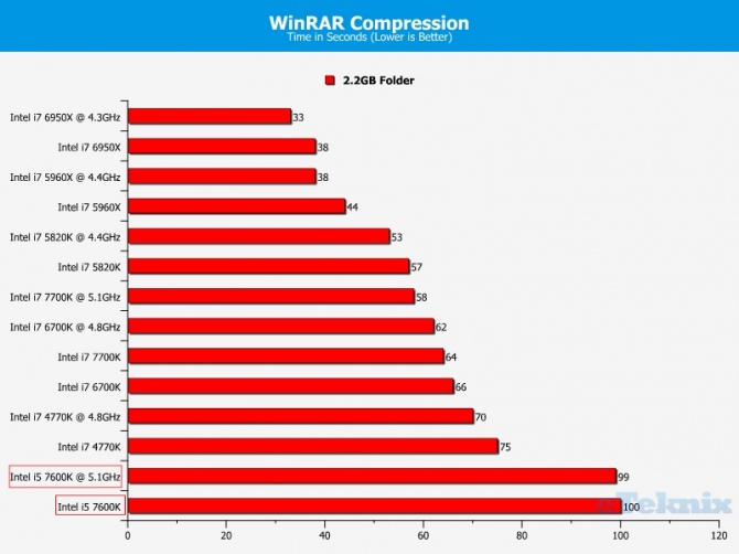 Intel Core i5-7600K - Kolejne przedpremierowe testy procesor [4]