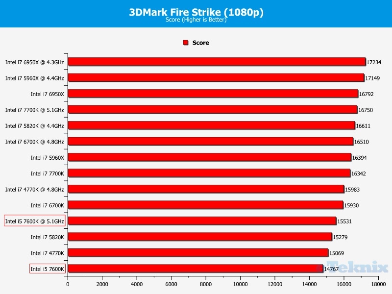 7 7700 тесты. Intel 7700k. Intel Core i7 7700k. 6700. I7-7700 Результаты тестов.
