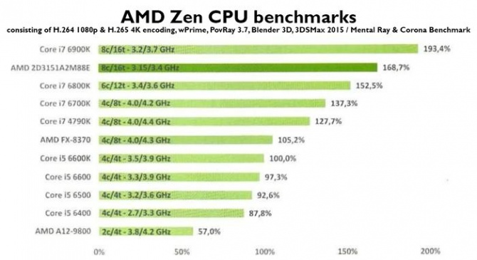 AMD Ryzen - kolejne wyniki wydajności próbki inżynieryjnej [2]