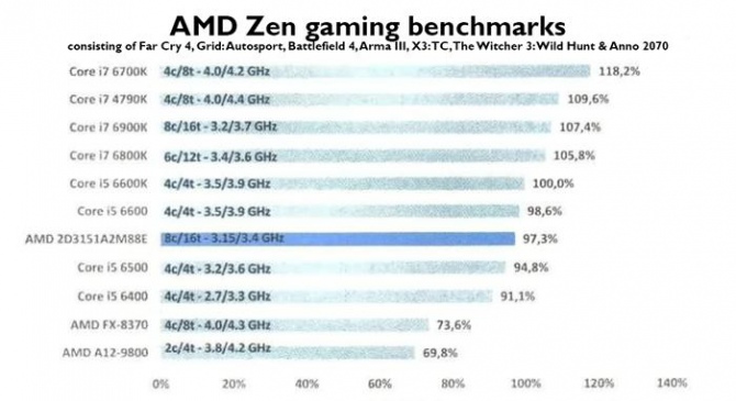 AMD Ryzen - kolejne wyniki wydajności próbki inżynieryjnej [3]