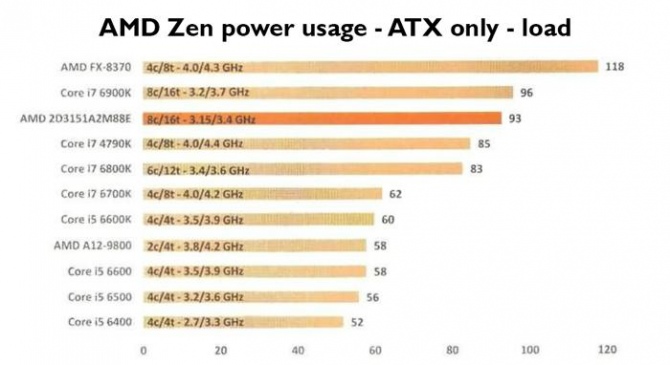 AMD Ryzen - kolejne wyniki wydajności próbki inżynieryjnej [4]