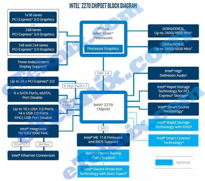 Wyciekł diagram chipsetu Intel Z270 - Co szykuje producent? [1]