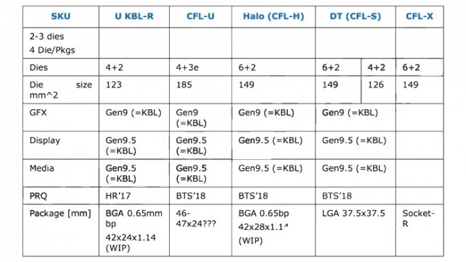 Intel publikuje nowy harmonogram dla procesorów Kaby Lake-R [1]