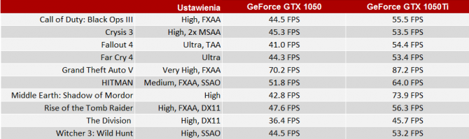 Premiera notebookowych kart GeForce GTX 1050 oraz GTX 1050Ti [4]