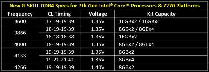 G.SKILL przedstawia najszybsze na rynku pamięci RAM 4266 MHz [2]