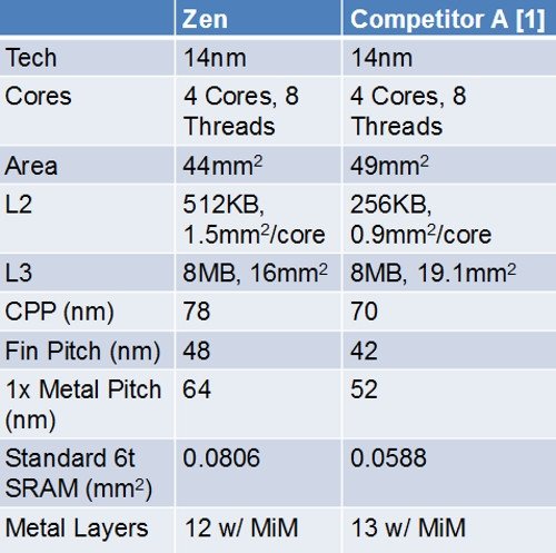 AMD Ryzen jest 10% mniejszym chipem od Intel Skylake [2]