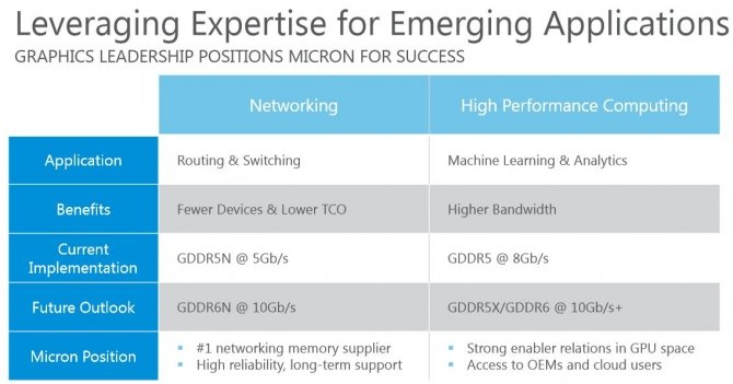 Micron chce wprowadzić pamięci GDDR6 jeszcze w tym roku [1]