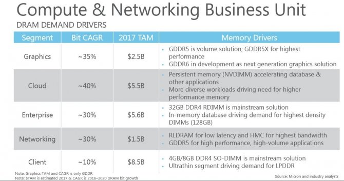 Micron chce wprowadzić pamięci GDDR6 jeszcze w tym roku [2]