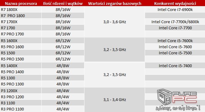 Plotka: Znamy europejskie ceny części z procesorów AMD Ryzen [2]