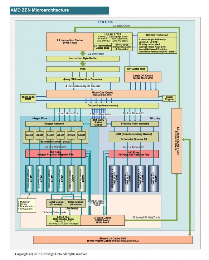 AMD Zen - mnóstwo szczegółów dotyczących nowej architektury [13]
