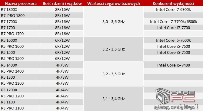 AMD Ryzen - litera X w symbolach oznacza funkcję XFR [3]