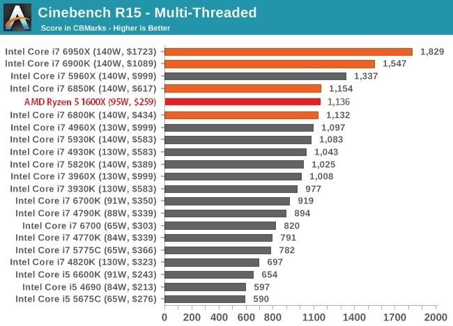 AMD Ryzen 5 1600X Wynik z Cinebench R15 bliskCore i7-6800K  [2]